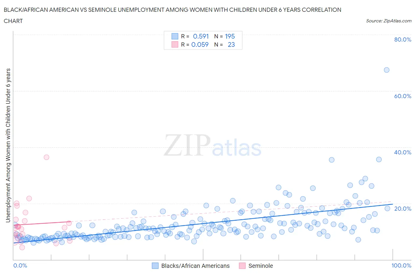 Black/African American vs Seminole Unemployment Among Women with Children Under 6 years