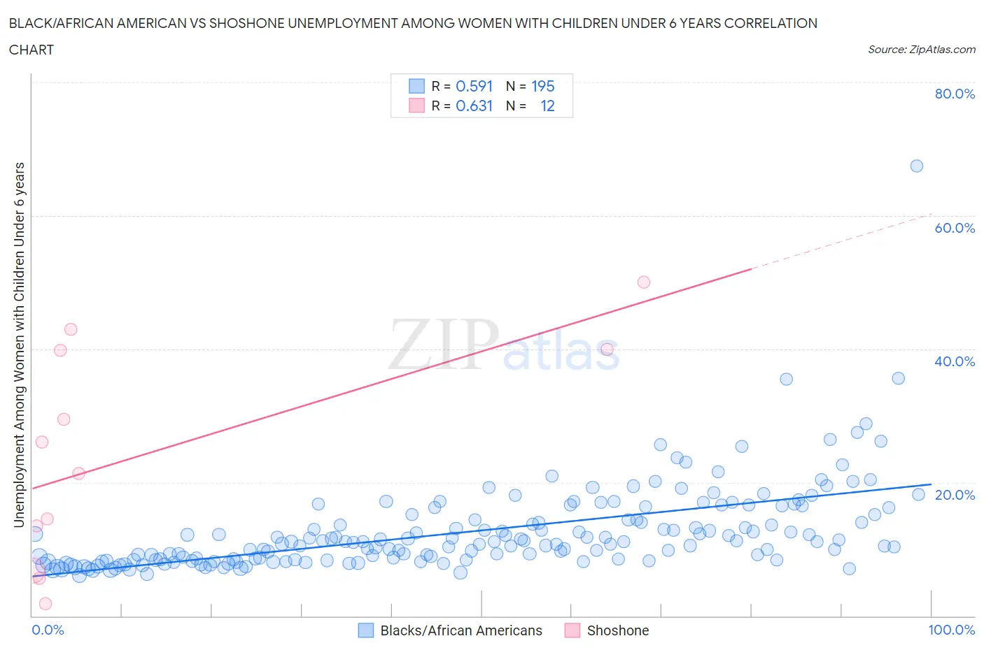 Black/African American vs Shoshone Unemployment Among Women with Children Under 6 years