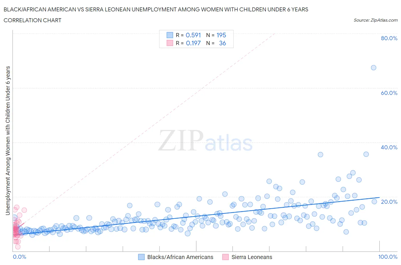 Black/African American vs Sierra Leonean Unemployment Among Women with Children Under 6 years