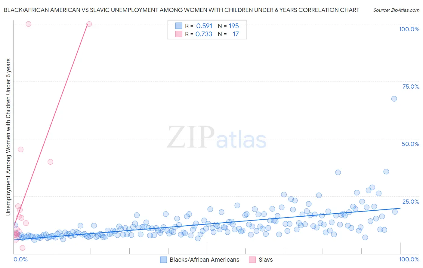 Black/African American vs Slavic Unemployment Among Women with Children Under 6 years