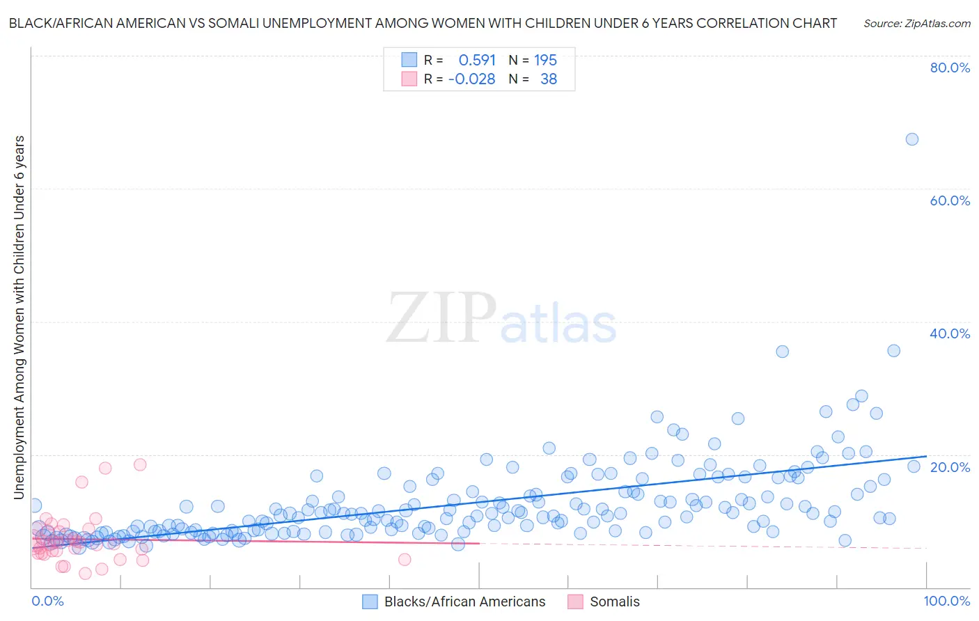 Black/African American vs Somali Unemployment Among Women with Children Under 6 years