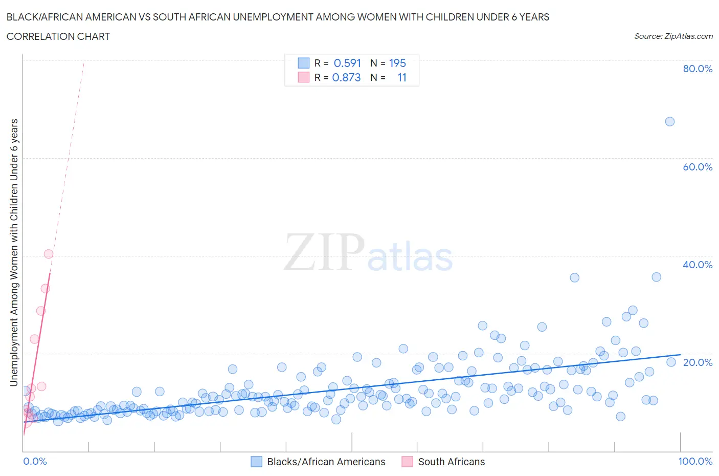 Black/African American vs South African Unemployment Among Women with Children Under 6 years