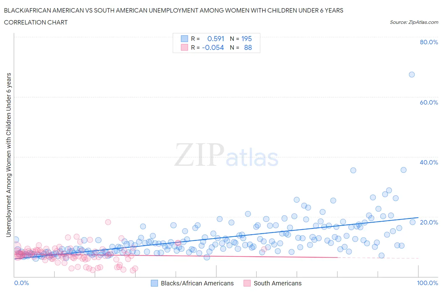 Black/African American vs South American Unemployment Among Women with Children Under 6 years