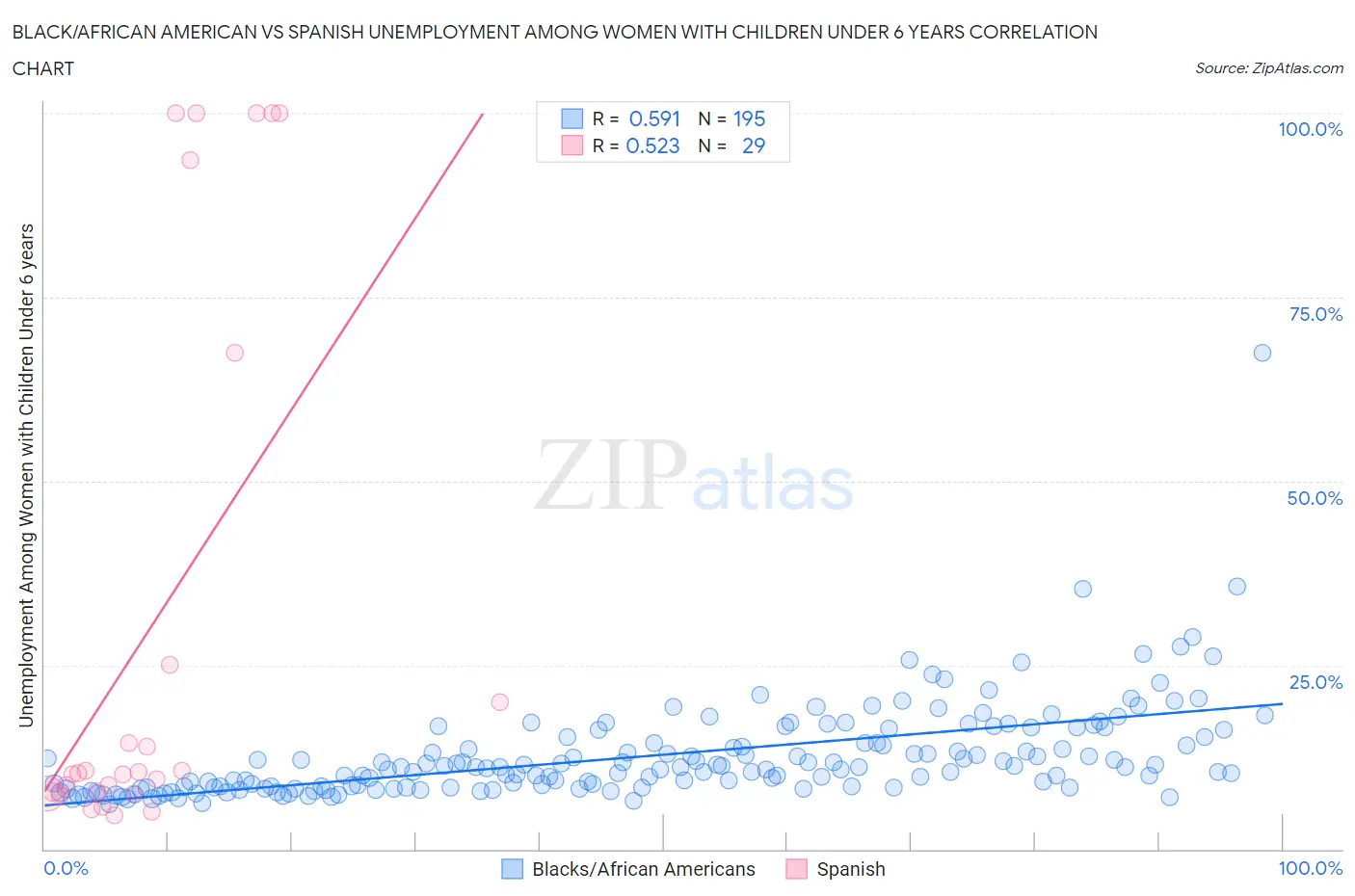 Black/African American vs Spanish Unemployment Among Women with Children Under 6 years