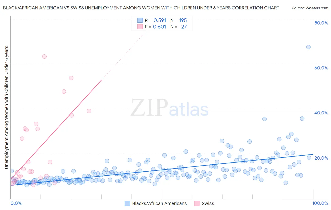 Black/African American vs Swiss Unemployment Among Women with Children Under 6 years