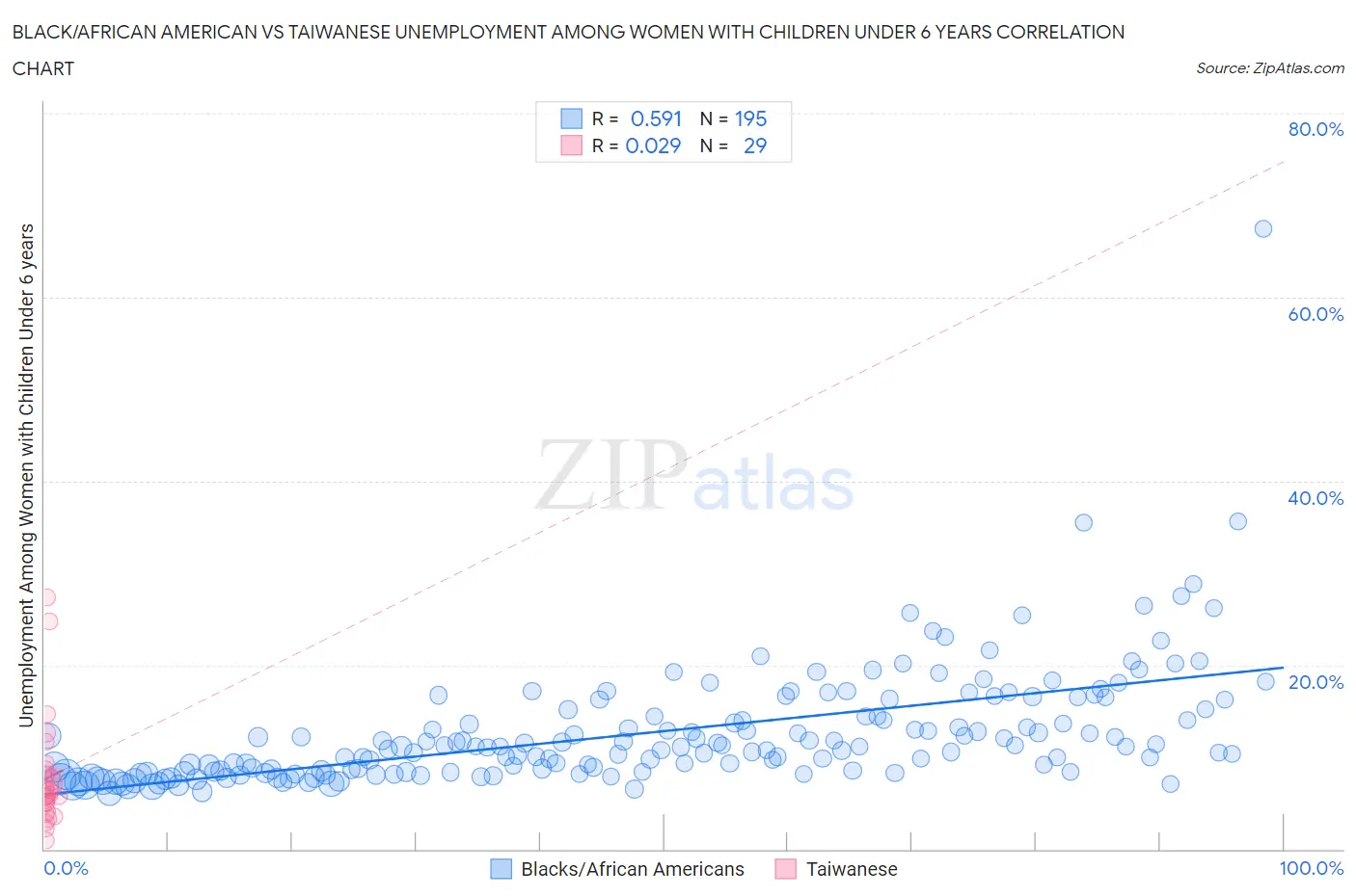 Black/African American vs Taiwanese Unemployment Among Women with Children Under 6 years