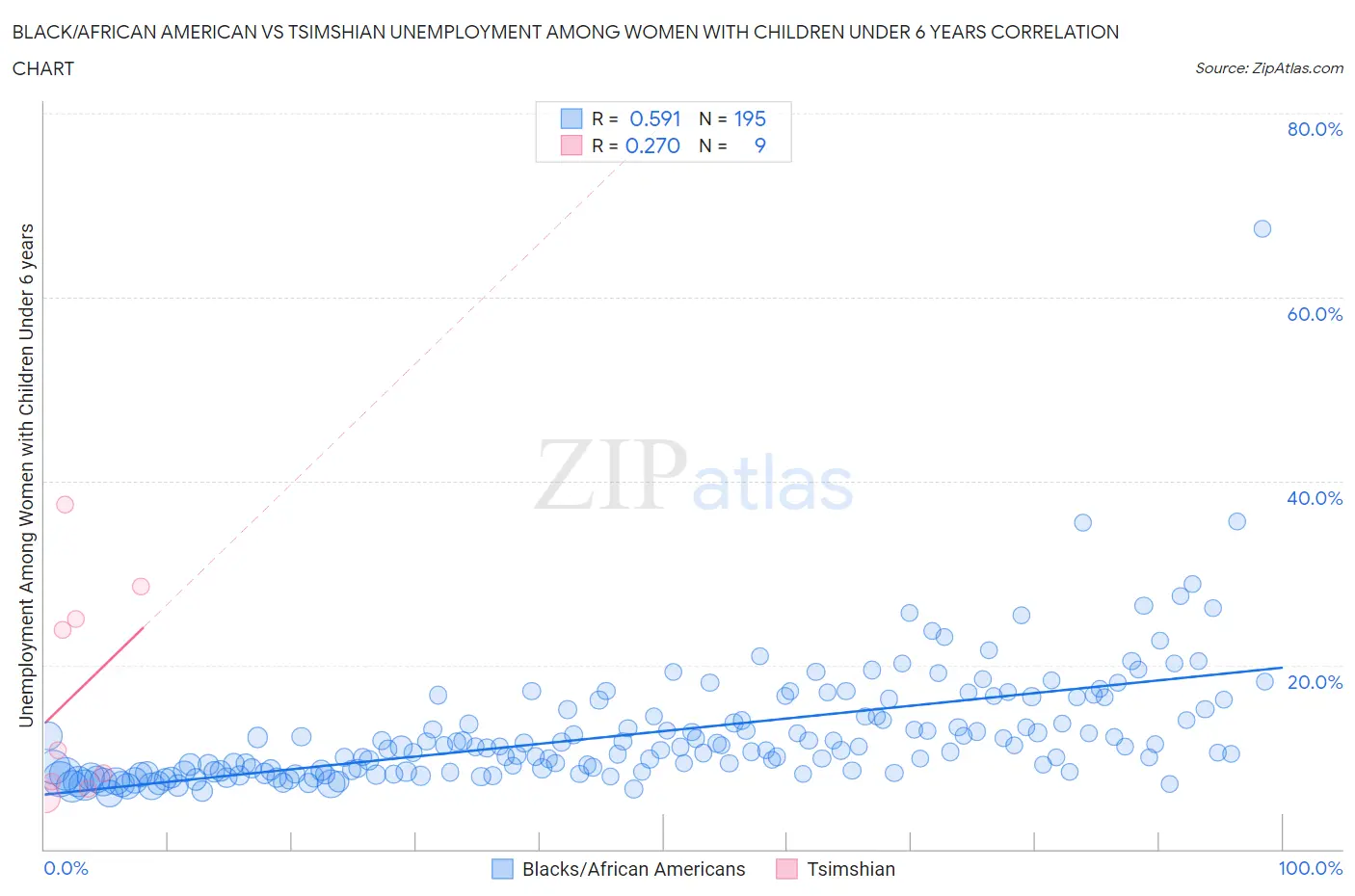 Black/African American vs Tsimshian Unemployment Among Women with Children Under 6 years