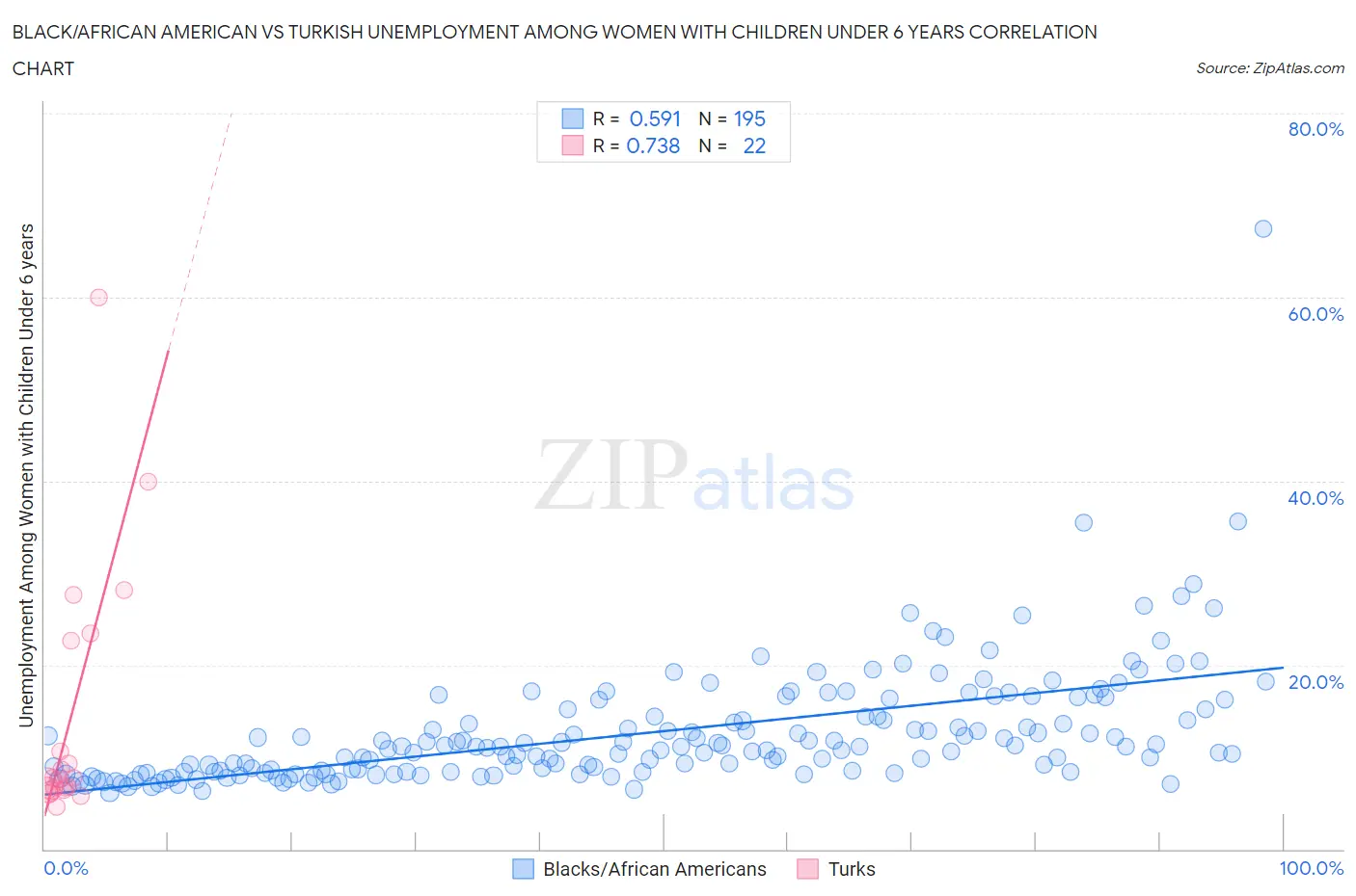 Black/African American vs Turkish Unemployment Among Women with Children Under 6 years