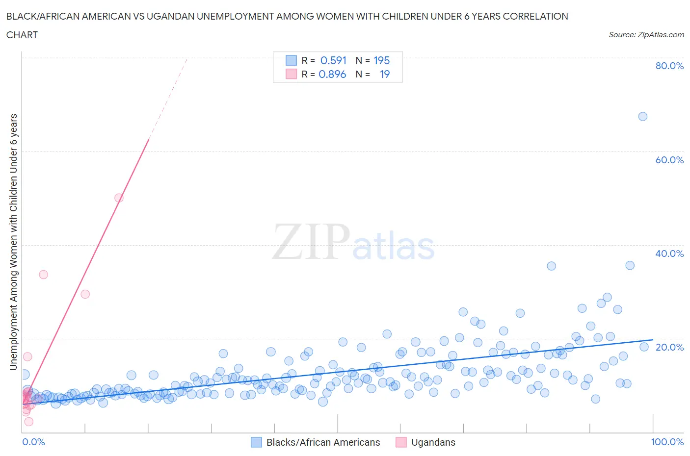Black/African American vs Ugandan Unemployment Among Women with Children Under 6 years