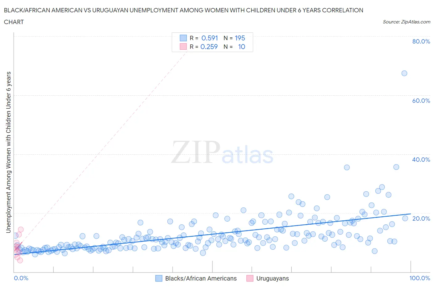 Black/African American vs Uruguayan Unemployment Among Women with Children Under 6 years