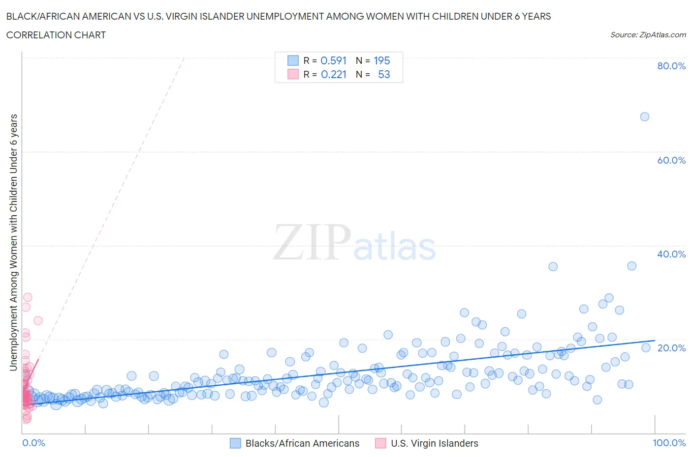 Black/African American vs U.S. Virgin Islander Unemployment Among Women with Children Under 6 years