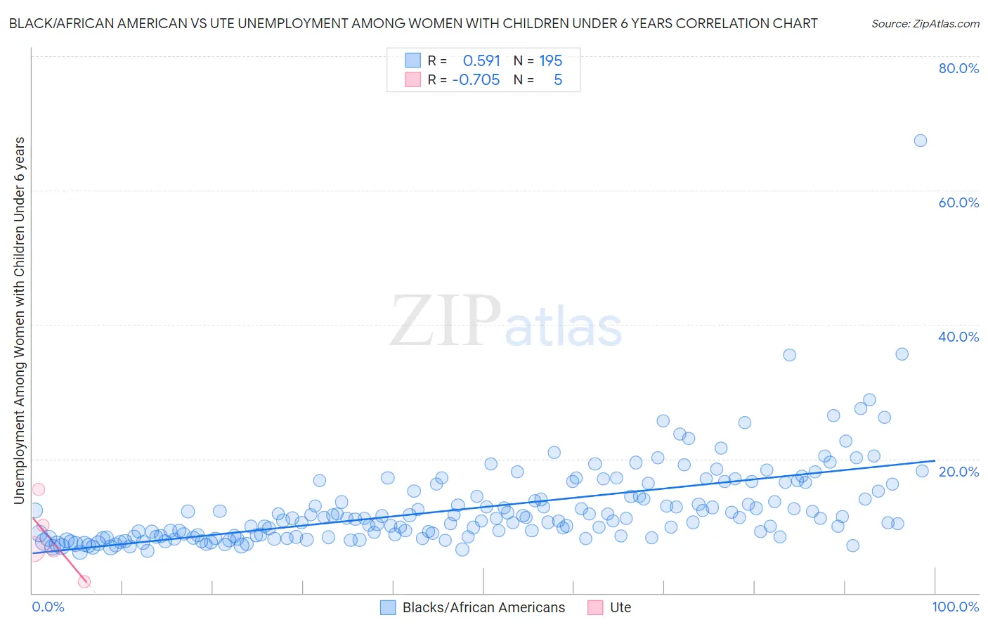 Black/African American vs Ute Unemployment Among Women with Children Under 6 years