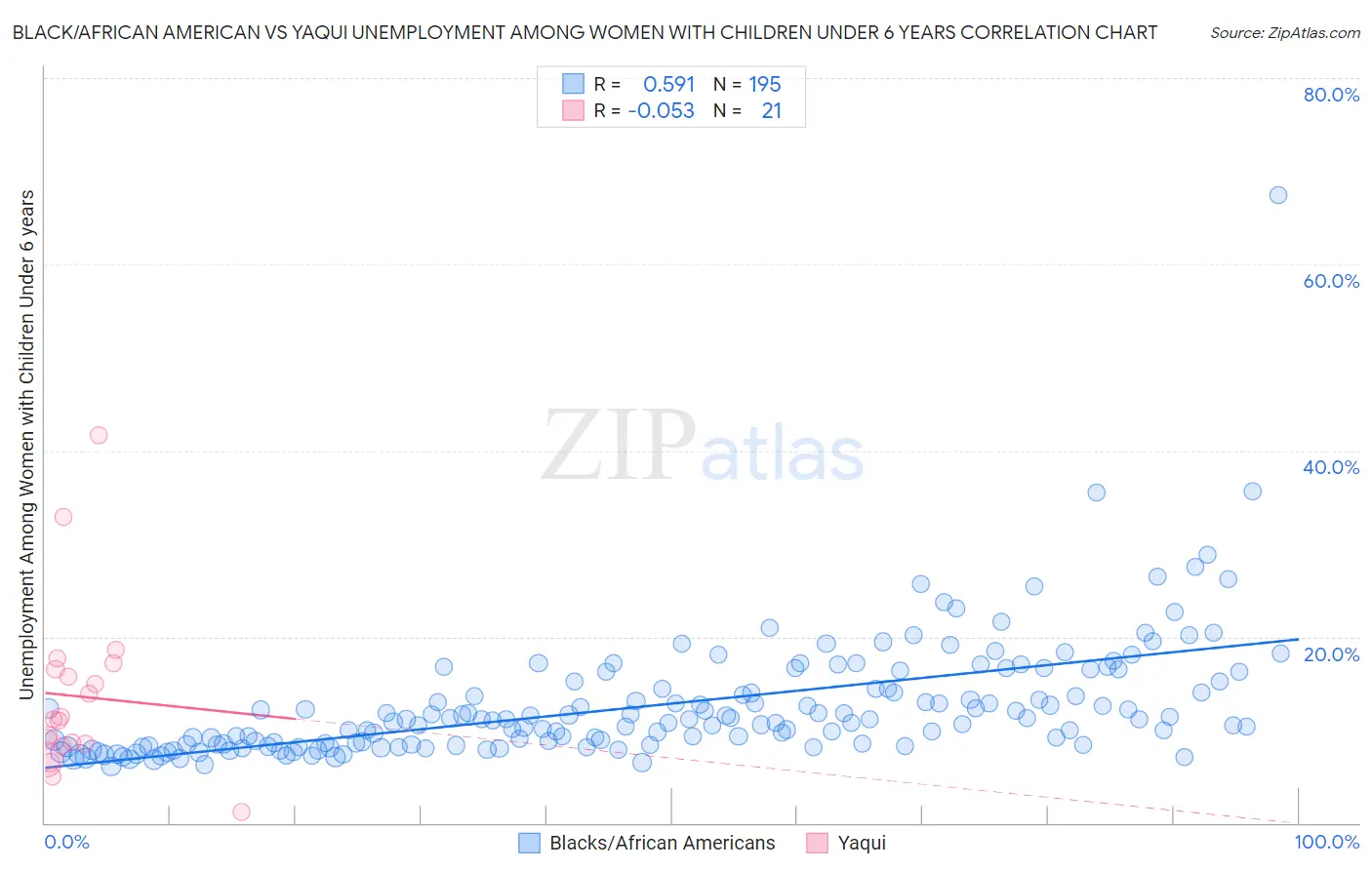 Black/African American vs Yaqui Unemployment Among Women with Children Under 6 years