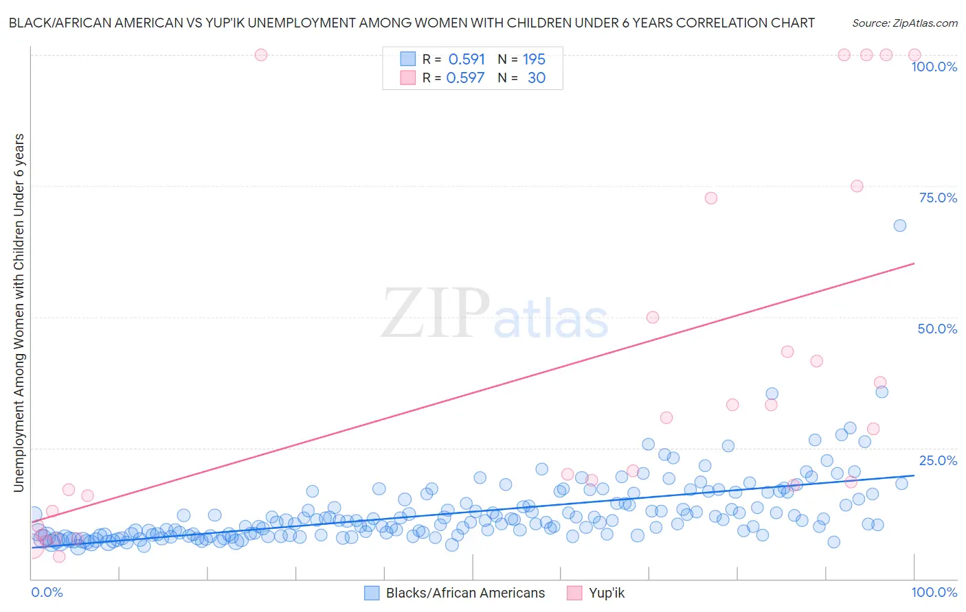 Black/African American vs Yup'ik Unemployment Among Women with Children Under 6 years