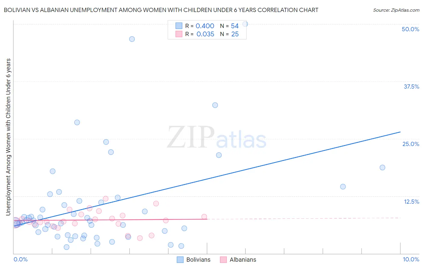 Bolivian vs Albanian Unemployment Among Women with Children Under 6 years