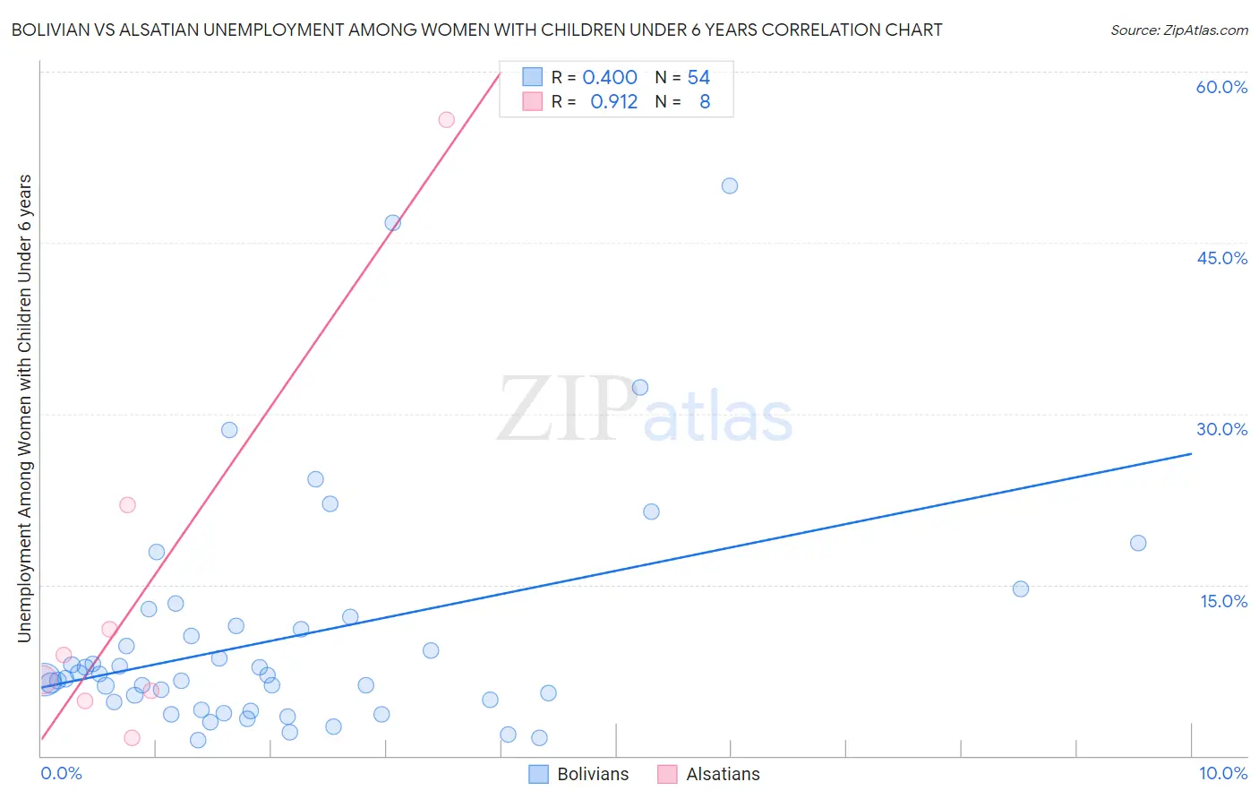 Bolivian vs Alsatian Unemployment Among Women with Children Under 6 years