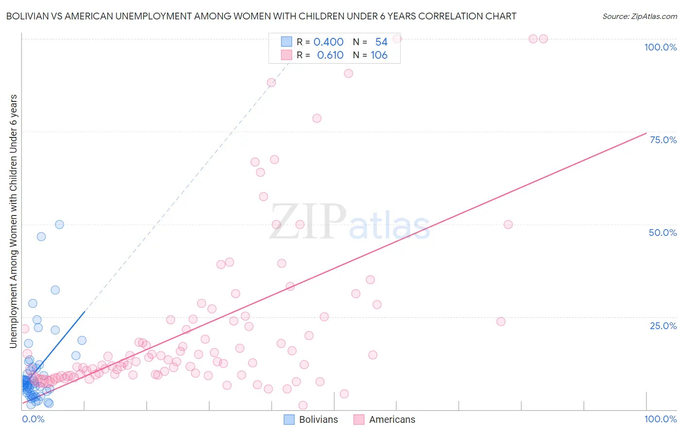 Bolivian vs American Unemployment Among Women with Children Under 6 years
