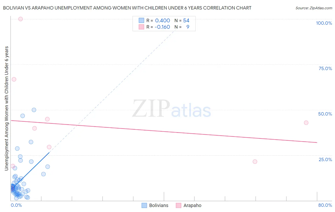 Bolivian vs Arapaho Unemployment Among Women with Children Under 6 years