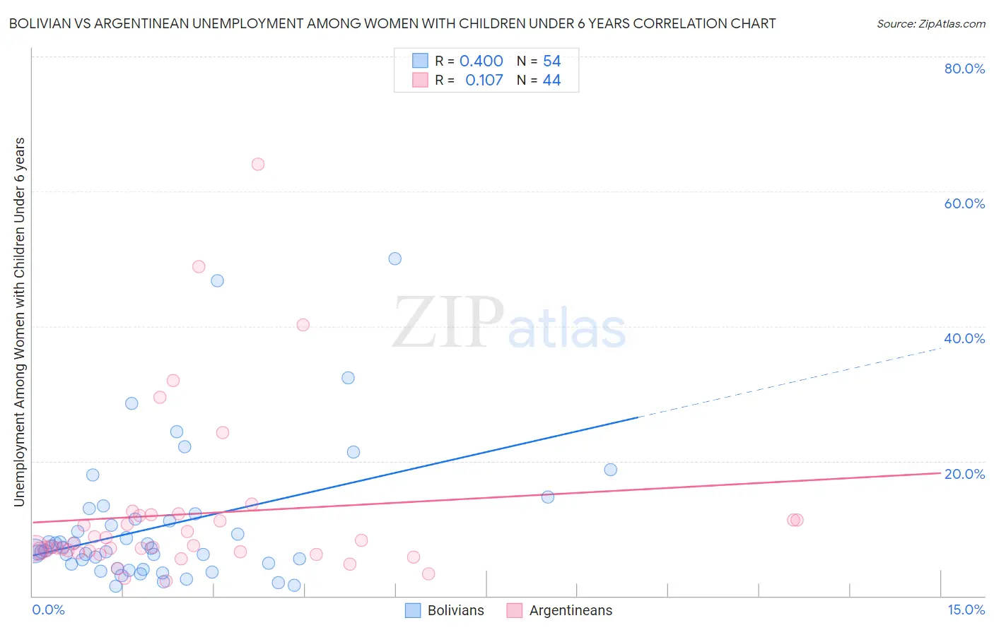 Bolivian vs Argentinean Unemployment Among Women with Children Under 6 years