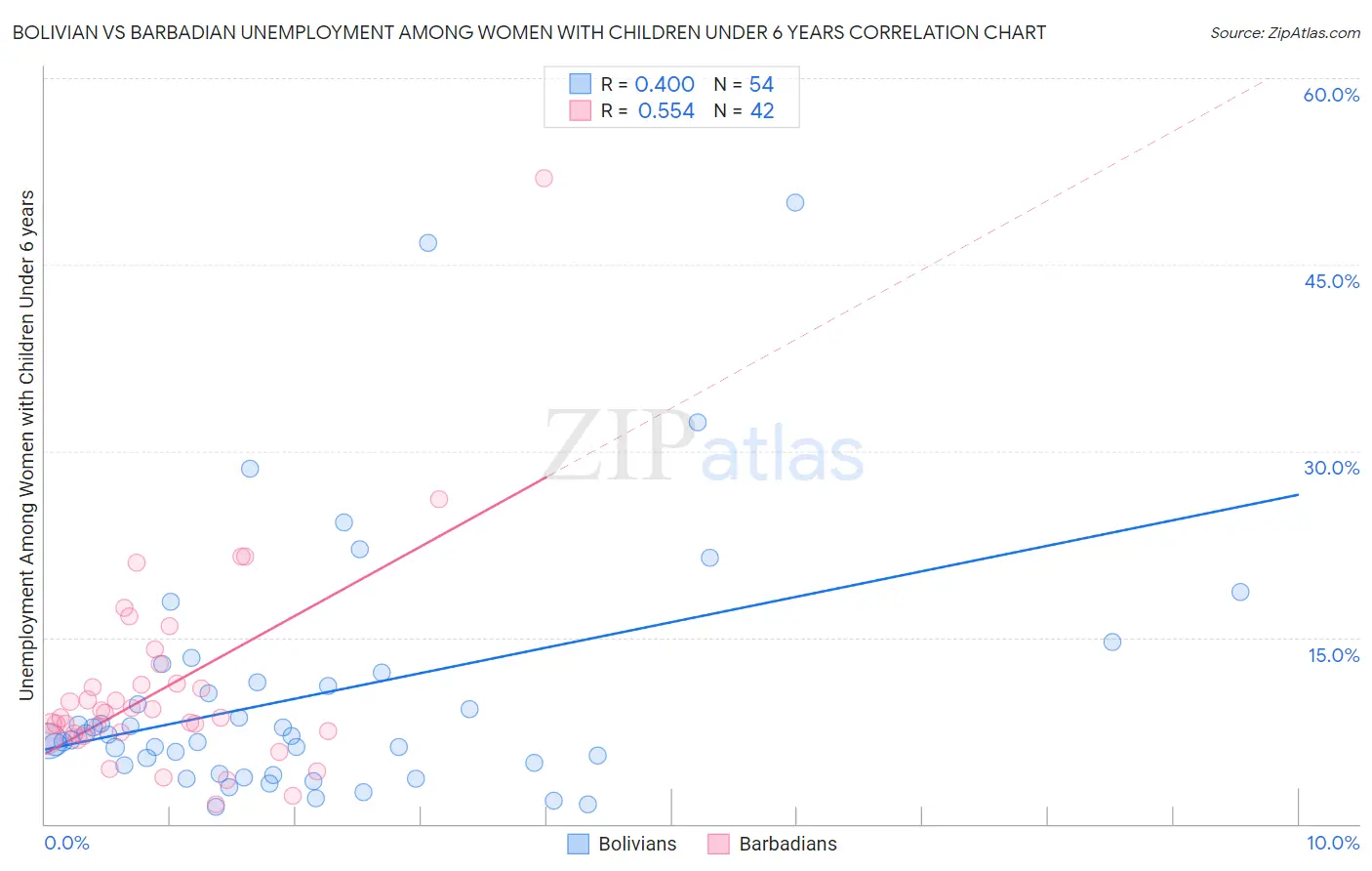 Bolivian vs Barbadian Unemployment Among Women with Children Under 6 years