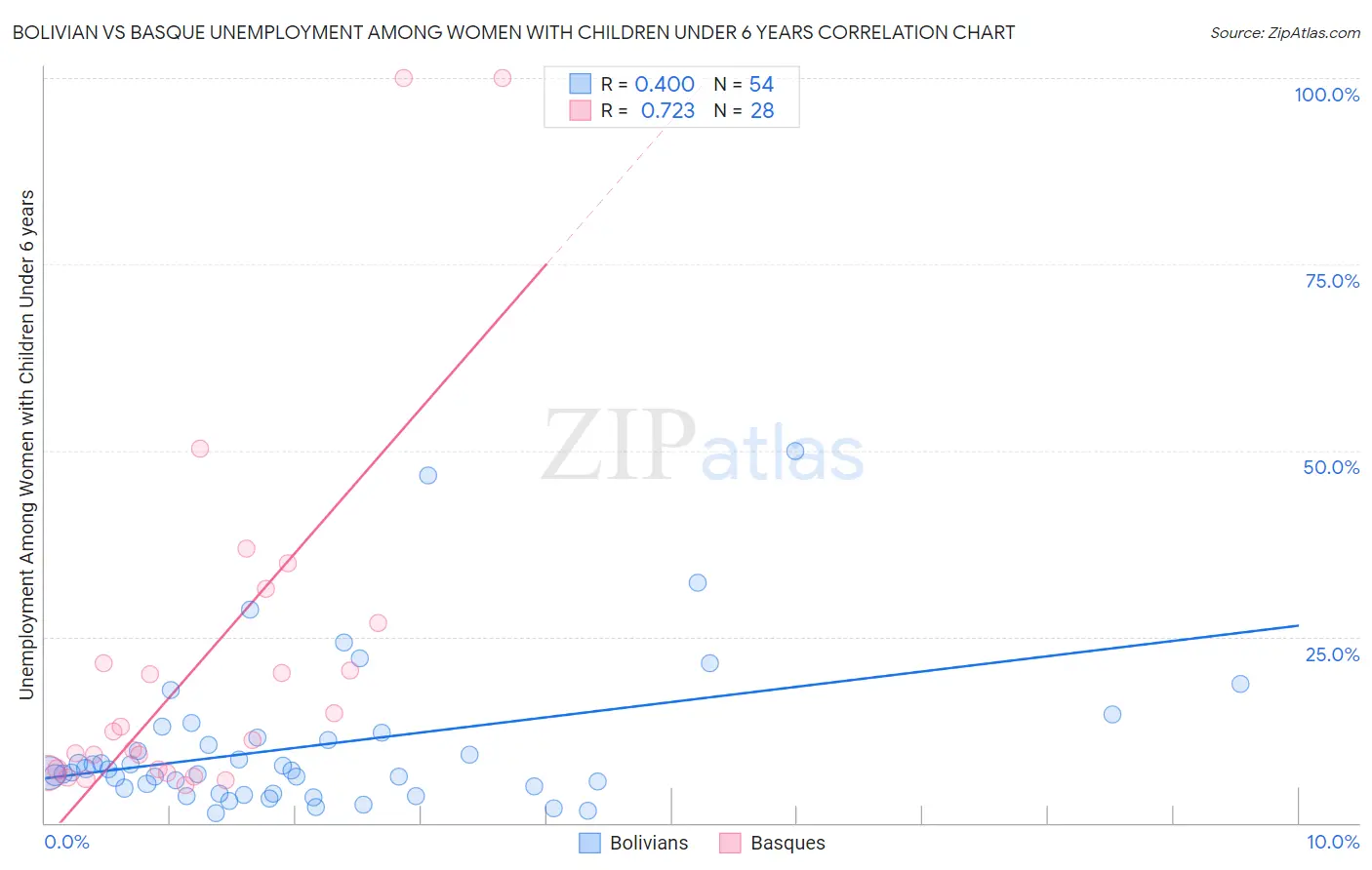 Bolivian vs Basque Unemployment Among Women with Children Under 6 years