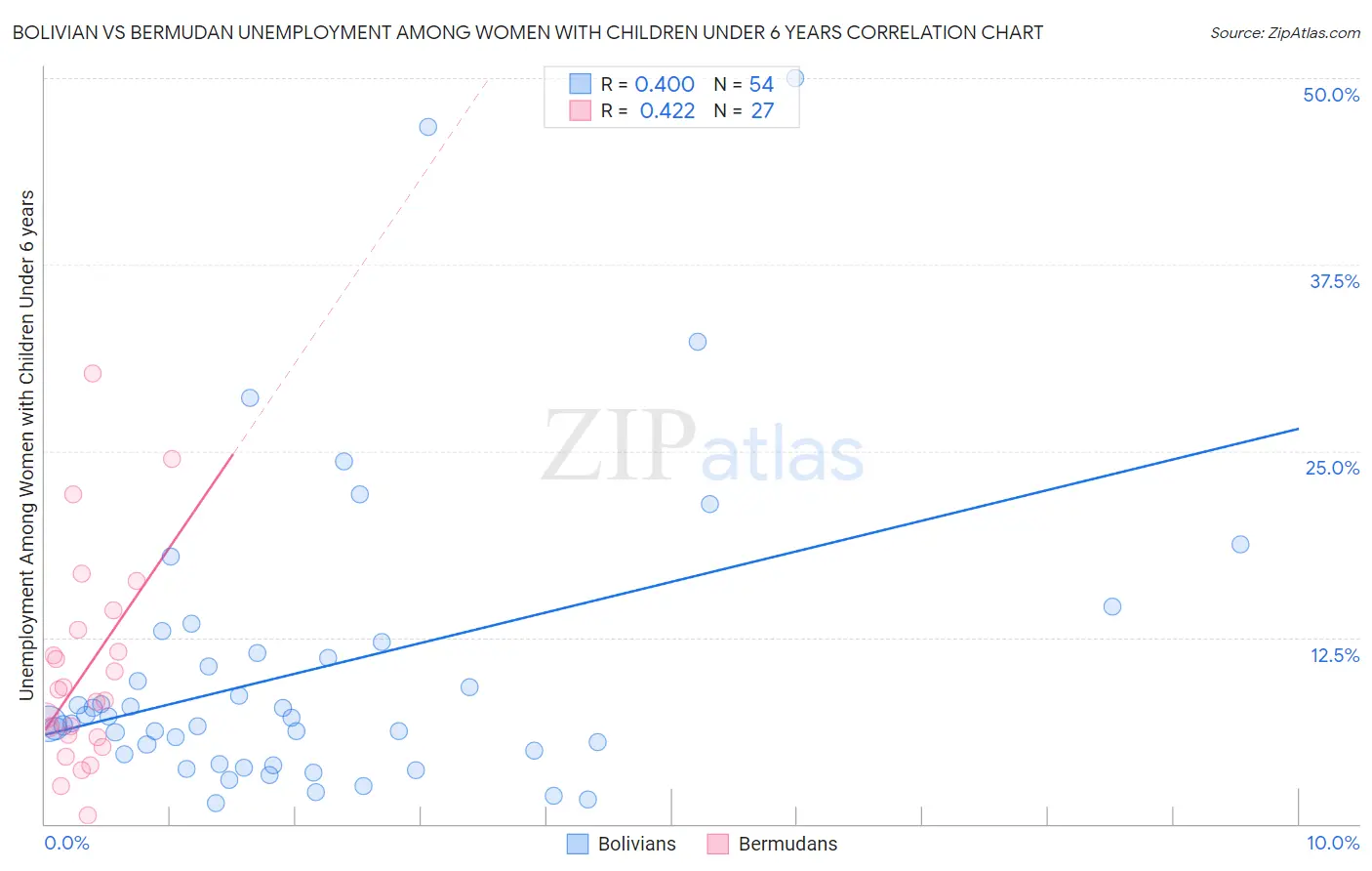 Bolivian vs Bermudan Unemployment Among Women with Children Under 6 years