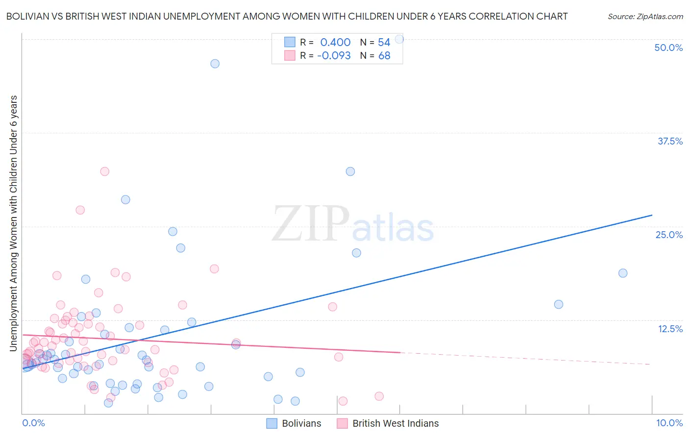 Bolivian vs British West Indian Unemployment Among Women with Children Under 6 years