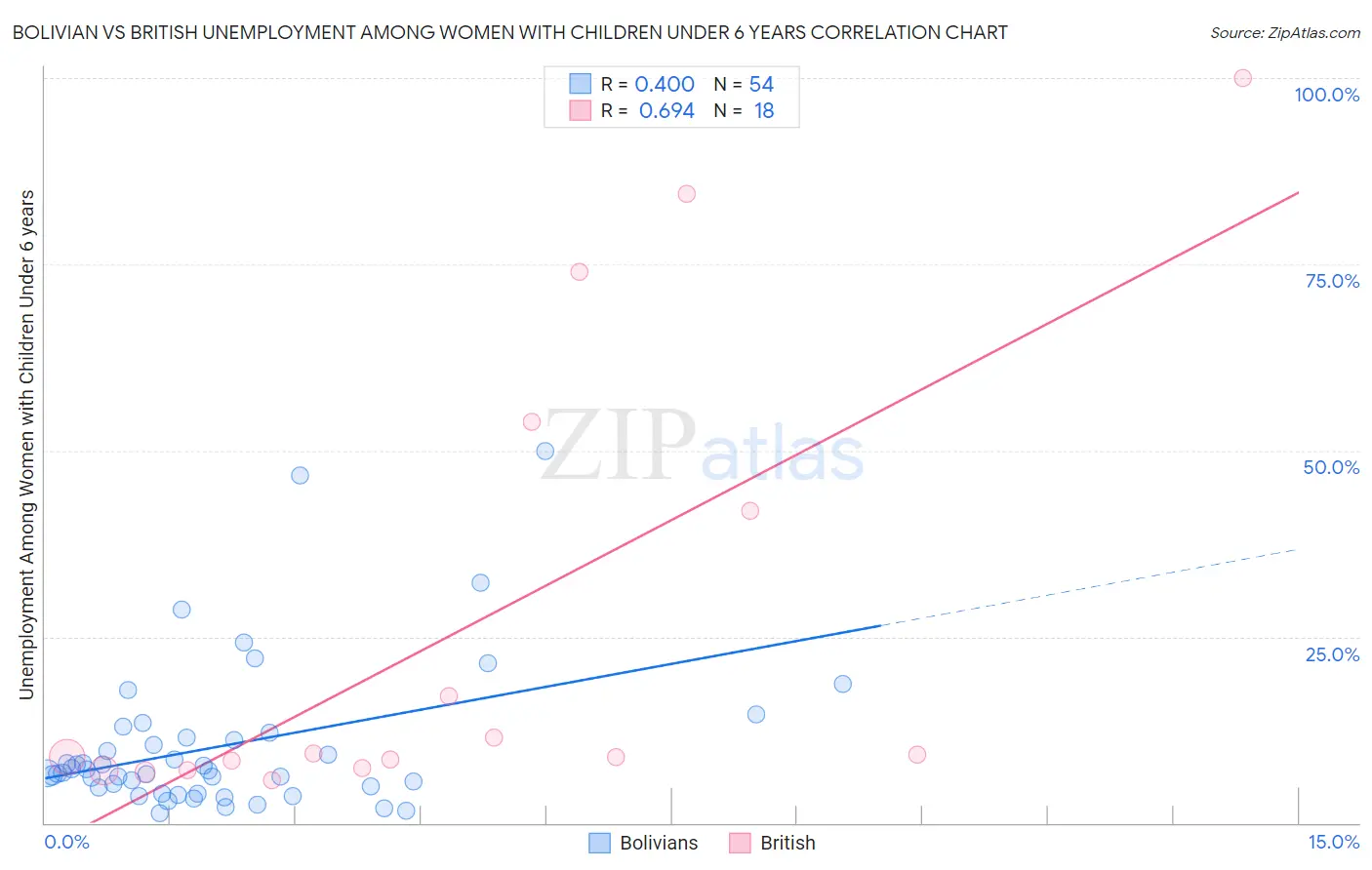 Bolivian vs British Unemployment Among Women with Children Under 6 years