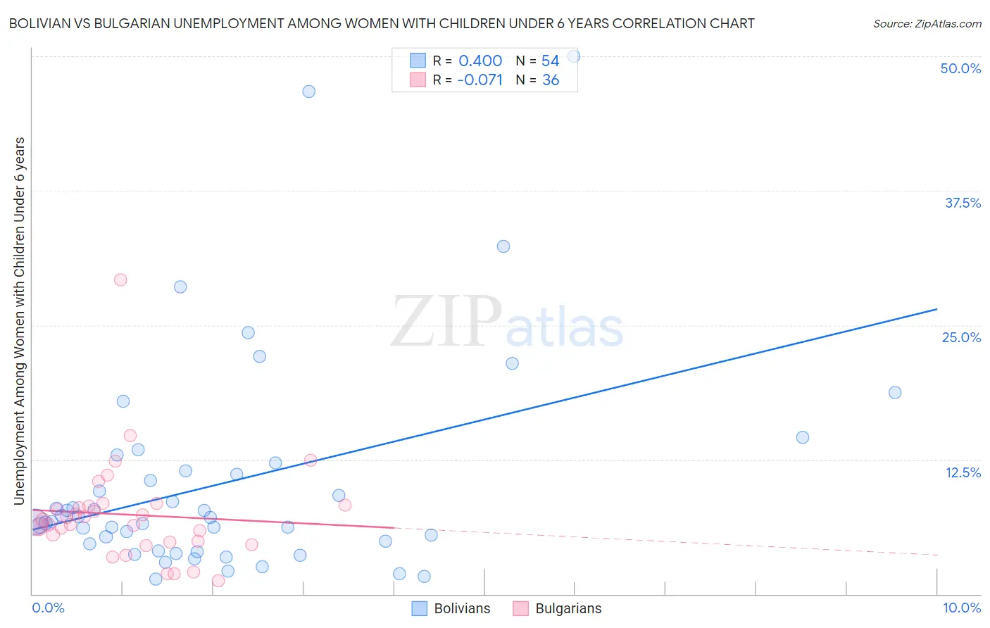 Bolivian vs Bulgarian Unemployment Among Women with Children Under 6 years