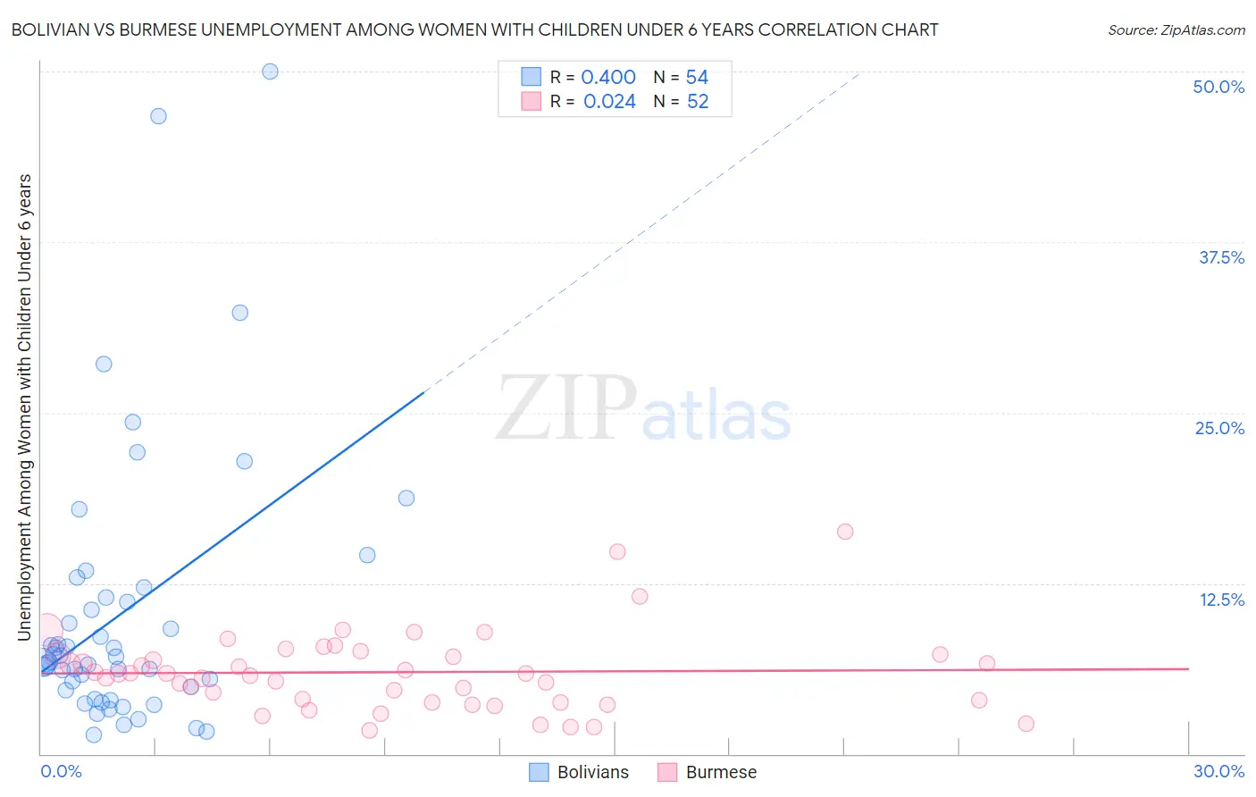 Bolivian vs Burmese Unemployment Among Women with Children Under 6 years