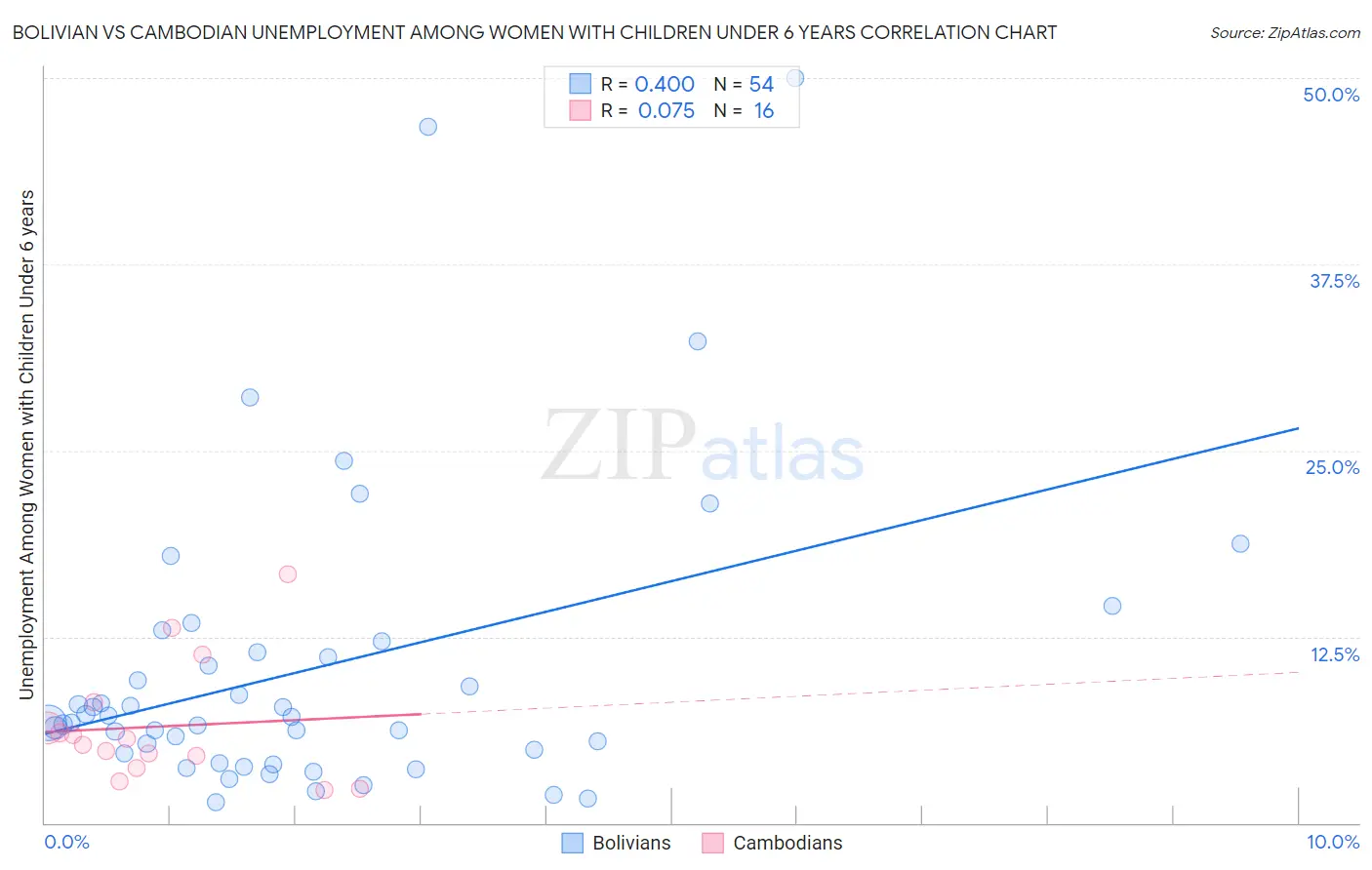 Bolivian vs Cambodian Unemployment Among Women with Children Under 6 years