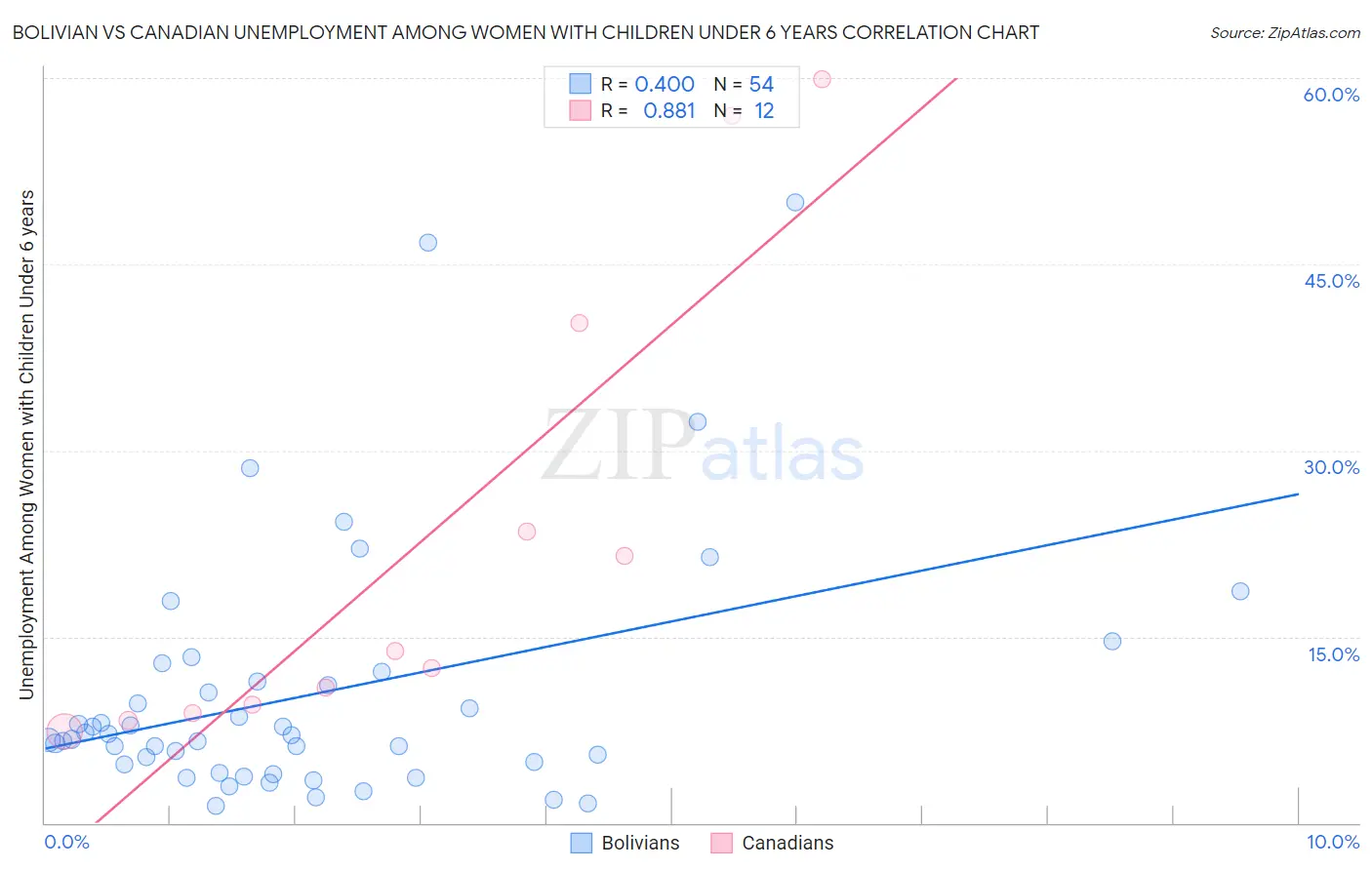 Bolivian vs Canadian Unemployment Among Women with Children Under 6 years