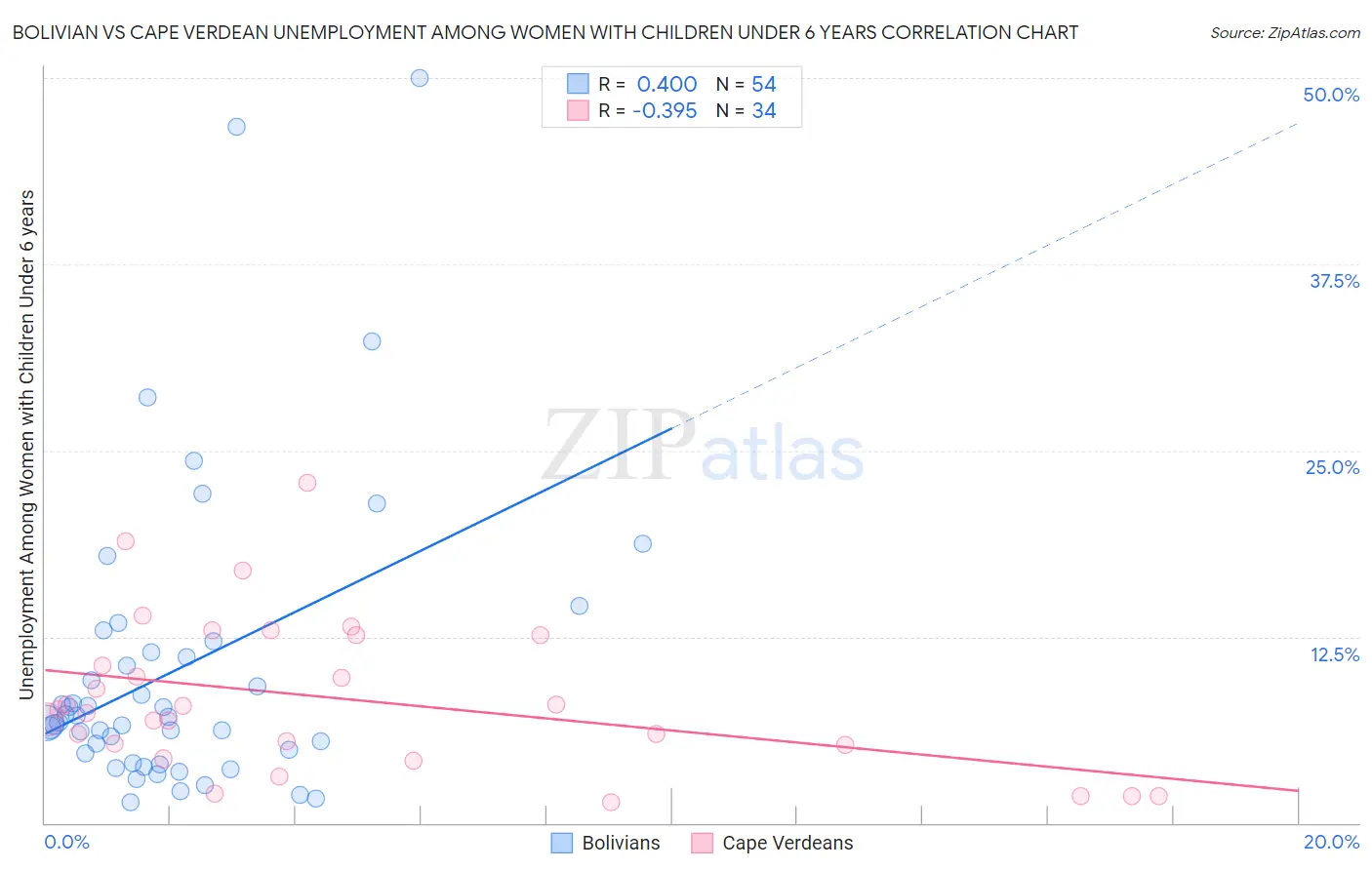 Bolivian vs Cape Verdean Unemployment Among Women with Children Under 6 years