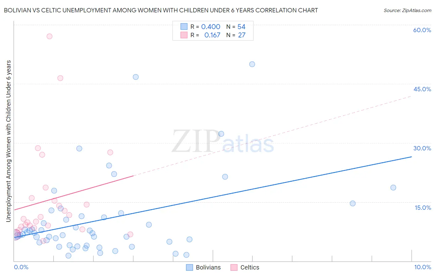 Bolivian vs Celtic Unemployment Among Women with Children Under 6 years