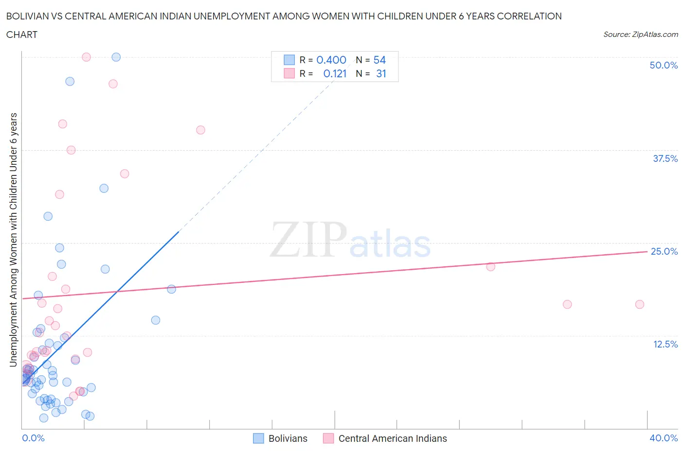Bolivian vs Central American Indian Unemployment Among Women with Children Under 6 years