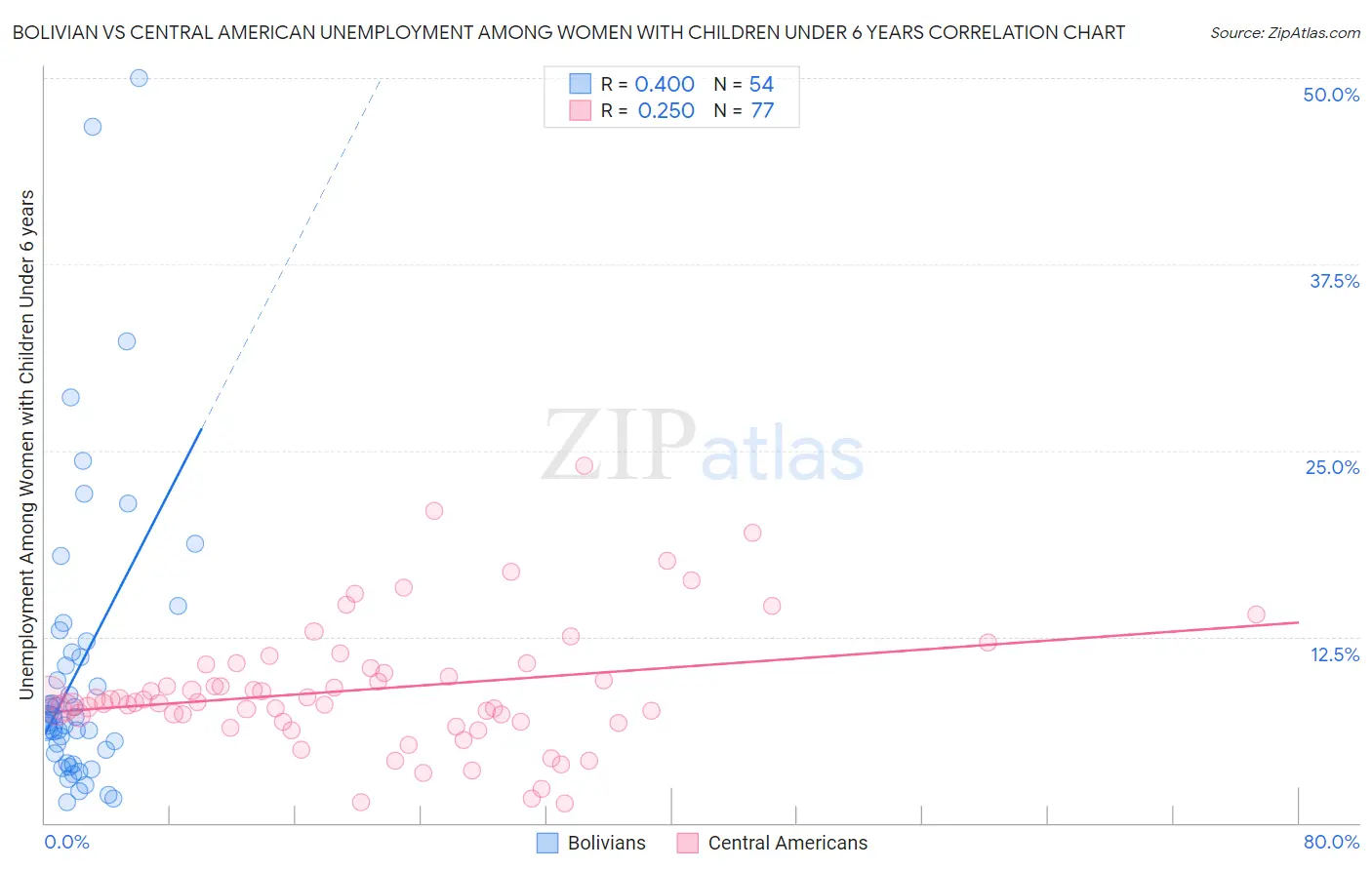 Bolivian vs Central American Unemployment Among Women with Children Under 6 years