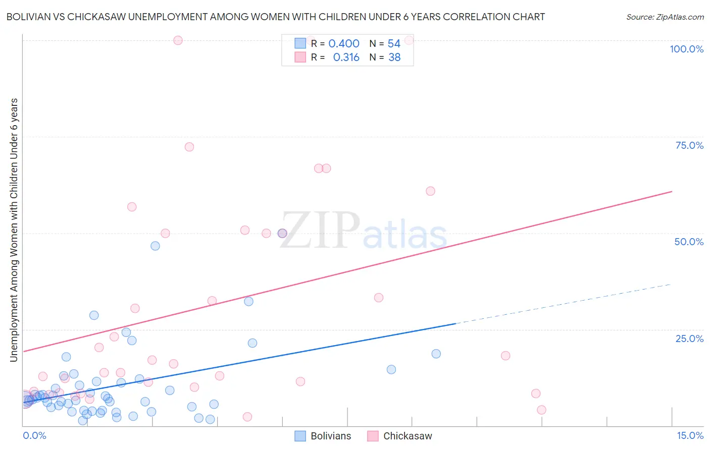 Bolivian vs Chickasaw Unemployment Among Women with Children Under 6 years