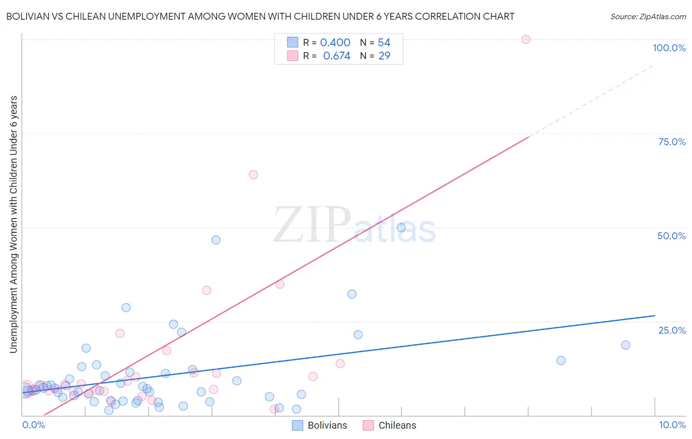 Bolivian vs Chilean Unemployment Among Women with Children Under 6 years