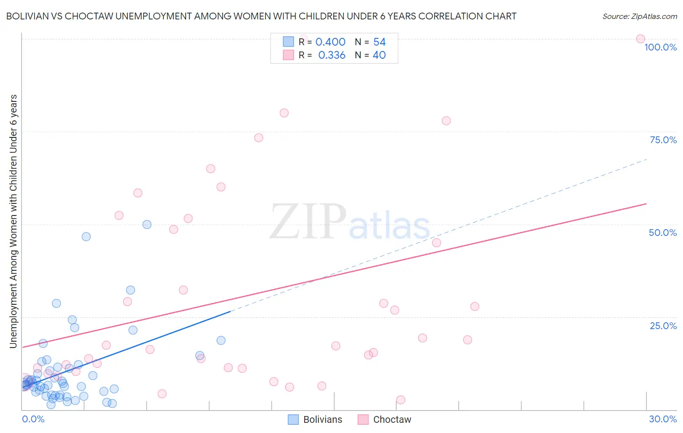 Bolivian vs Choctaw Unemployment Among Women with Children Under 6 years