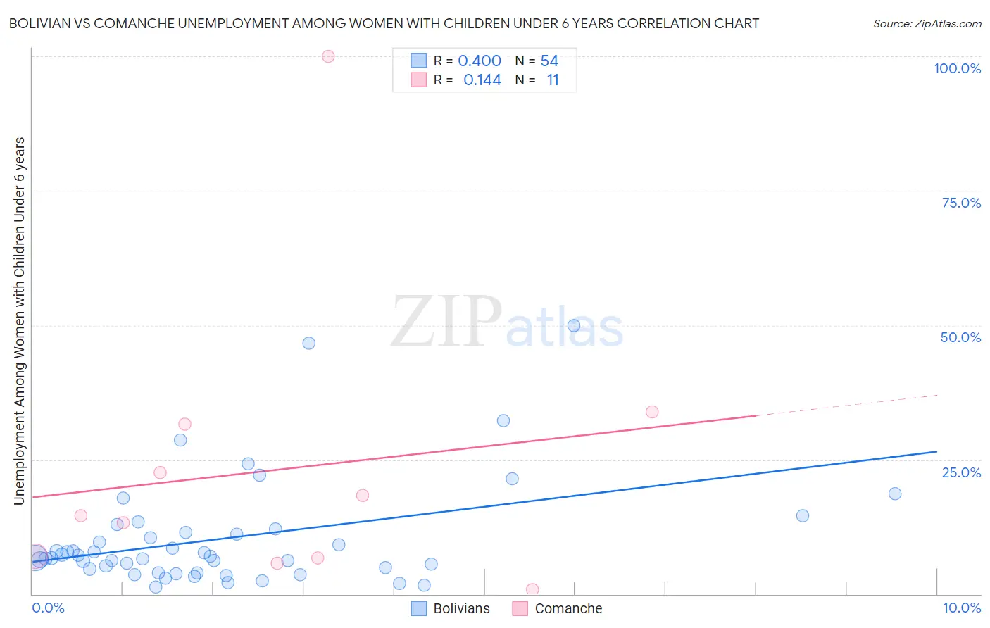 Bolivian vs Comanche Unemployment Among Women with Children Under 6 years