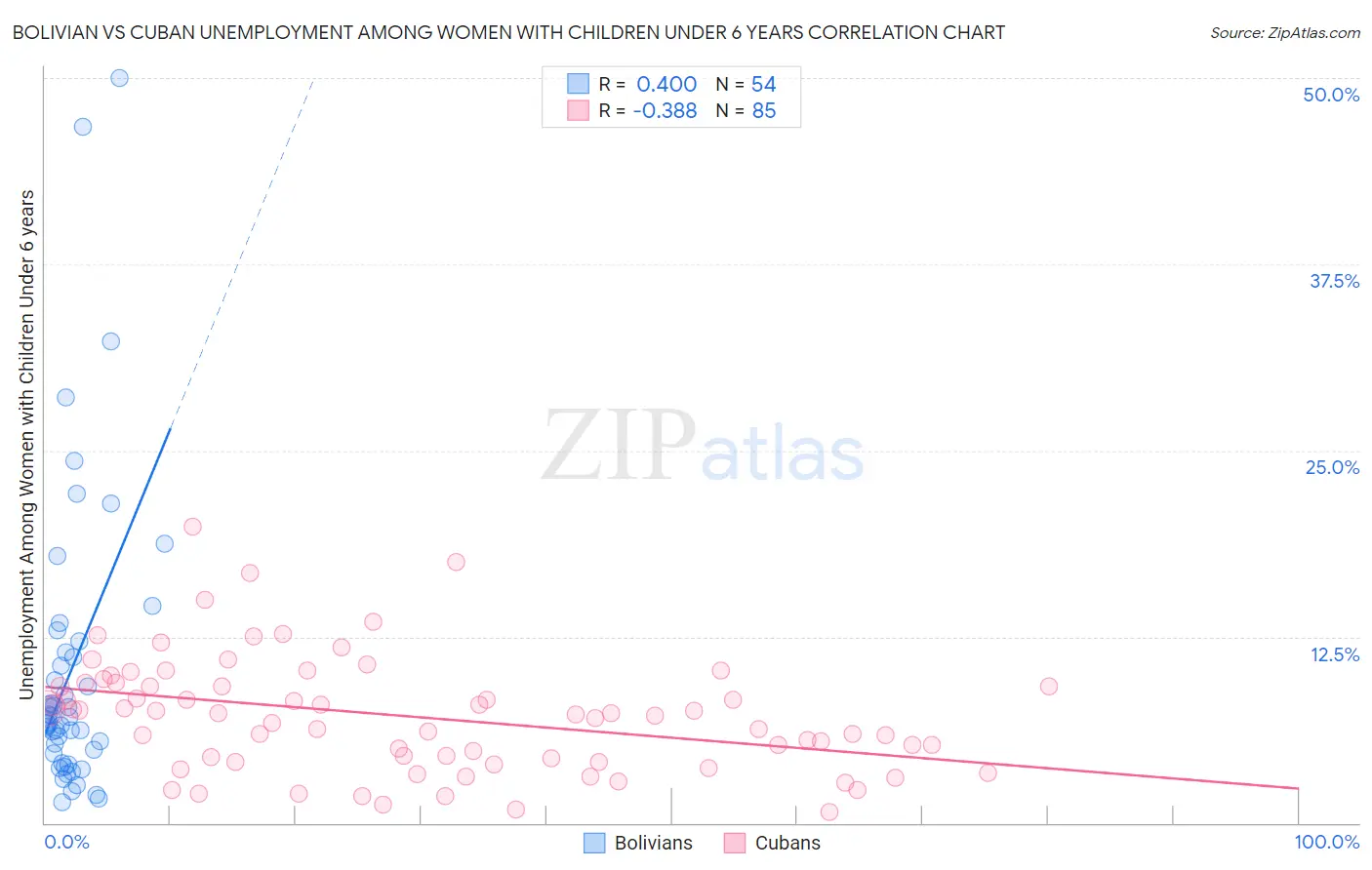 Bolivian vs Cuban Unemployment Among Women with Children Under 6 years
