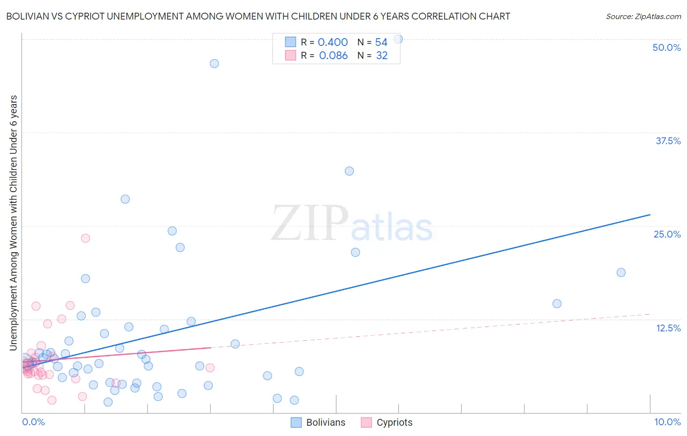 Bolivian vs Cypriot Unemployment Among Women with Children Under 6 years