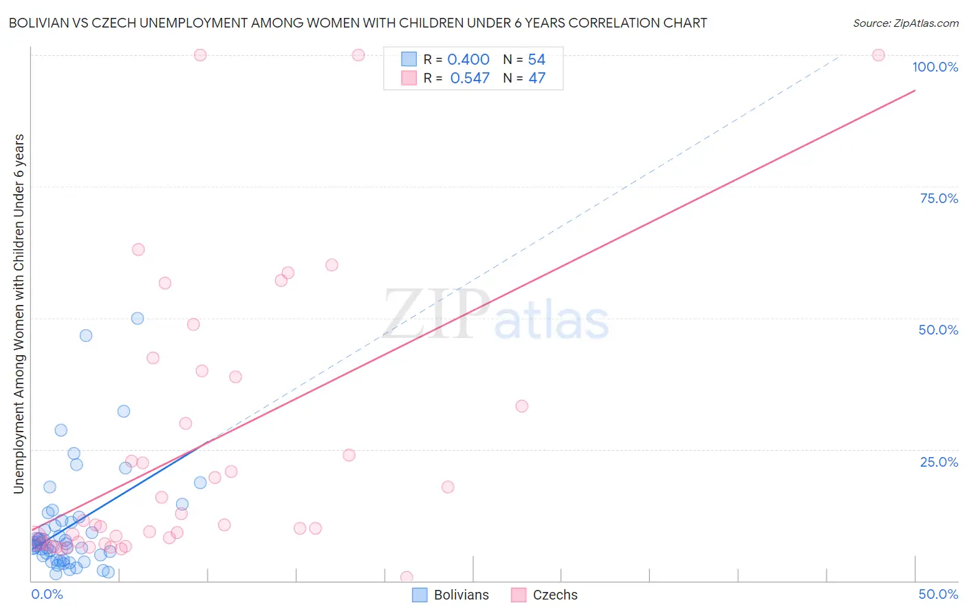 Bolivian vs Czech Unemployment Among Women with Children Under 6 years