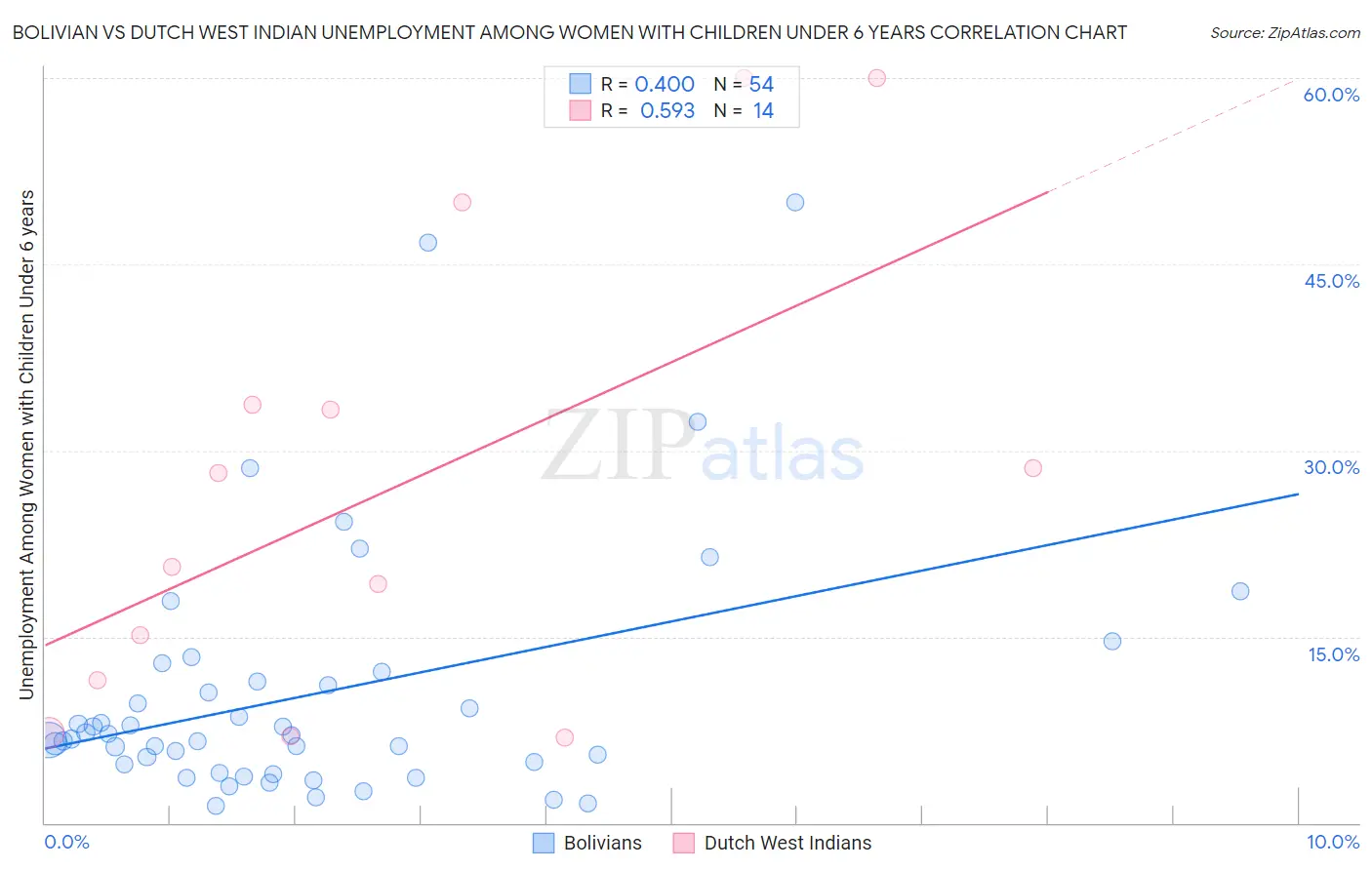 Bolivian vs Dutch West Indian Unemployment Among Women with Children Under 6 years