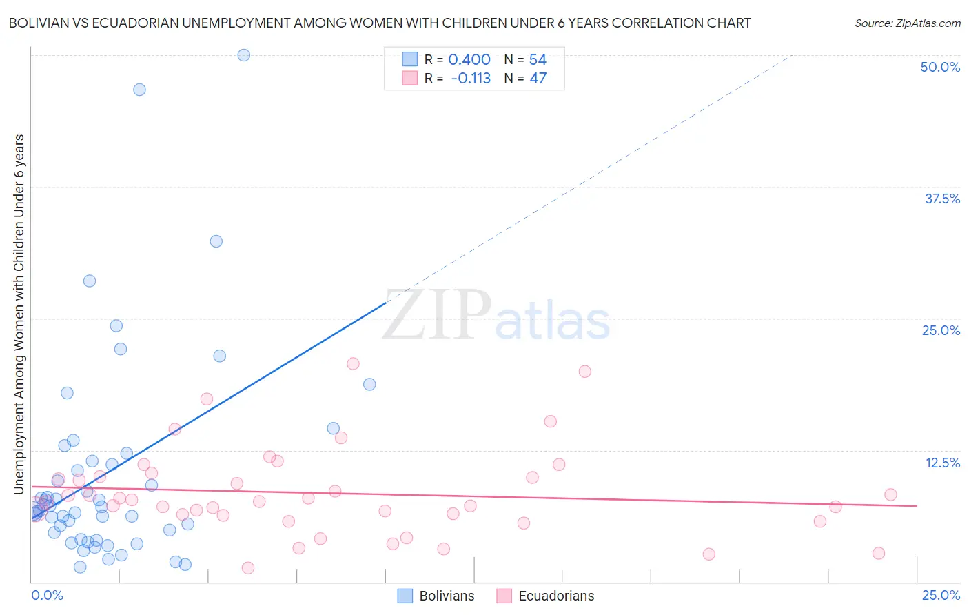 Bolivian vs Ecuadorian Unemployment Among Women with Children Under 6 years