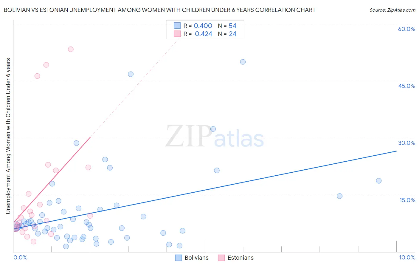 Bolivian vs Estonian Unemployment Among Women with Children Under 6 years