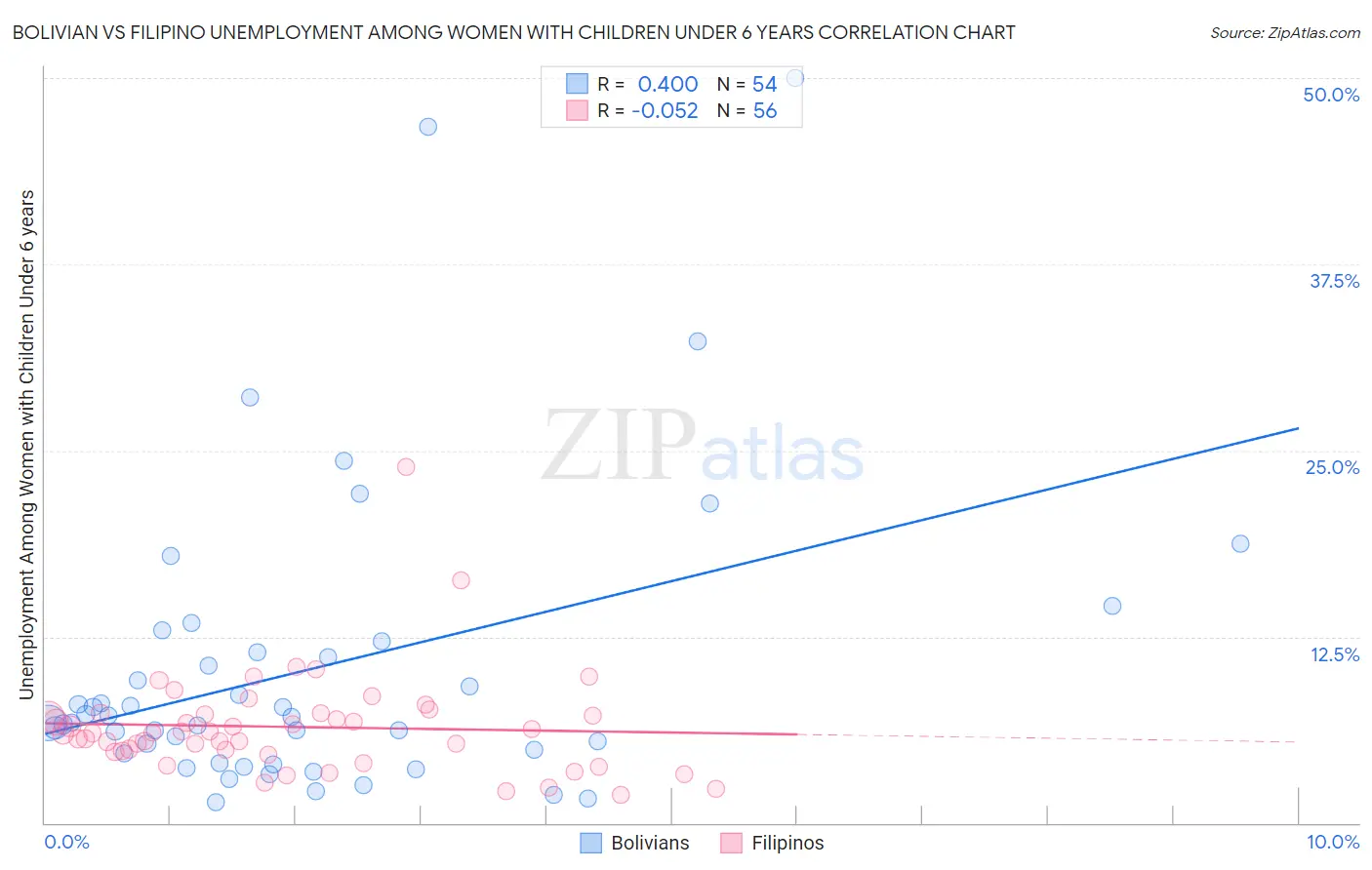 Bolivian vs Filipino Unemployment Among Women with Children Under 6 years