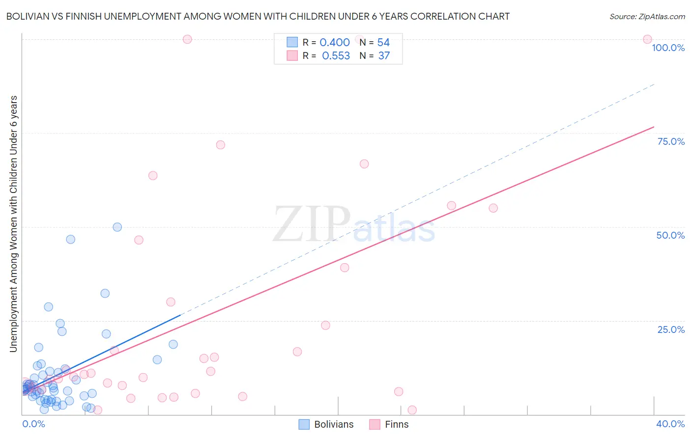 Bolivian vs Finnish Unemployment Among Women with Children Under 6 years