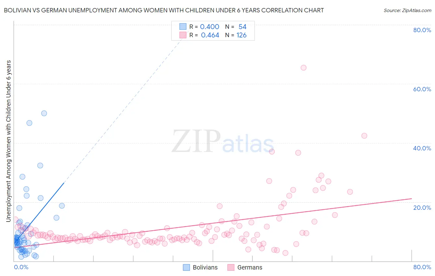 Bolivian vs German Unemployment Among Women with Children Under 6 years
