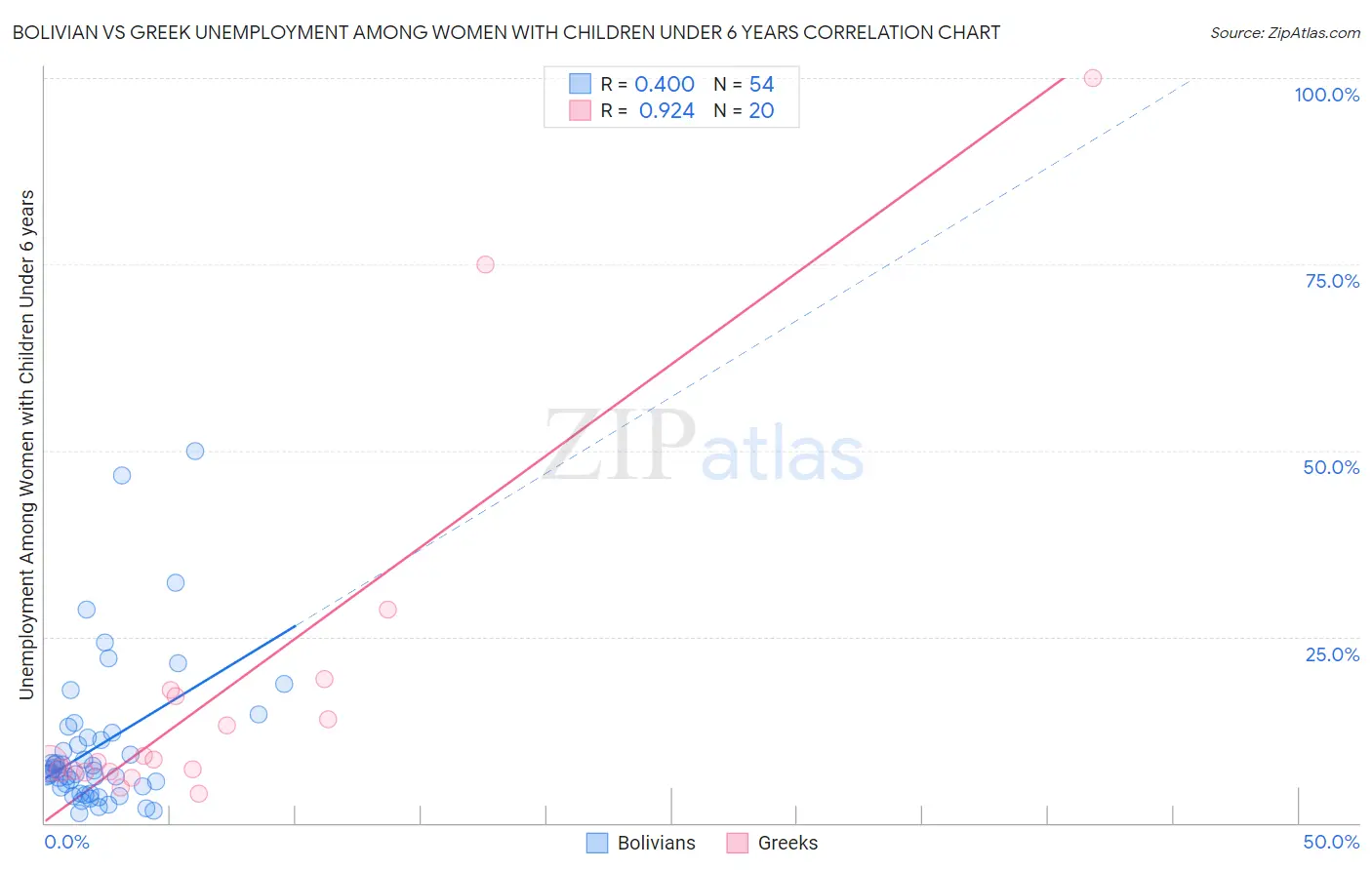 Bolivian vs Greek Unemployment Among Women with Children Under 6 years